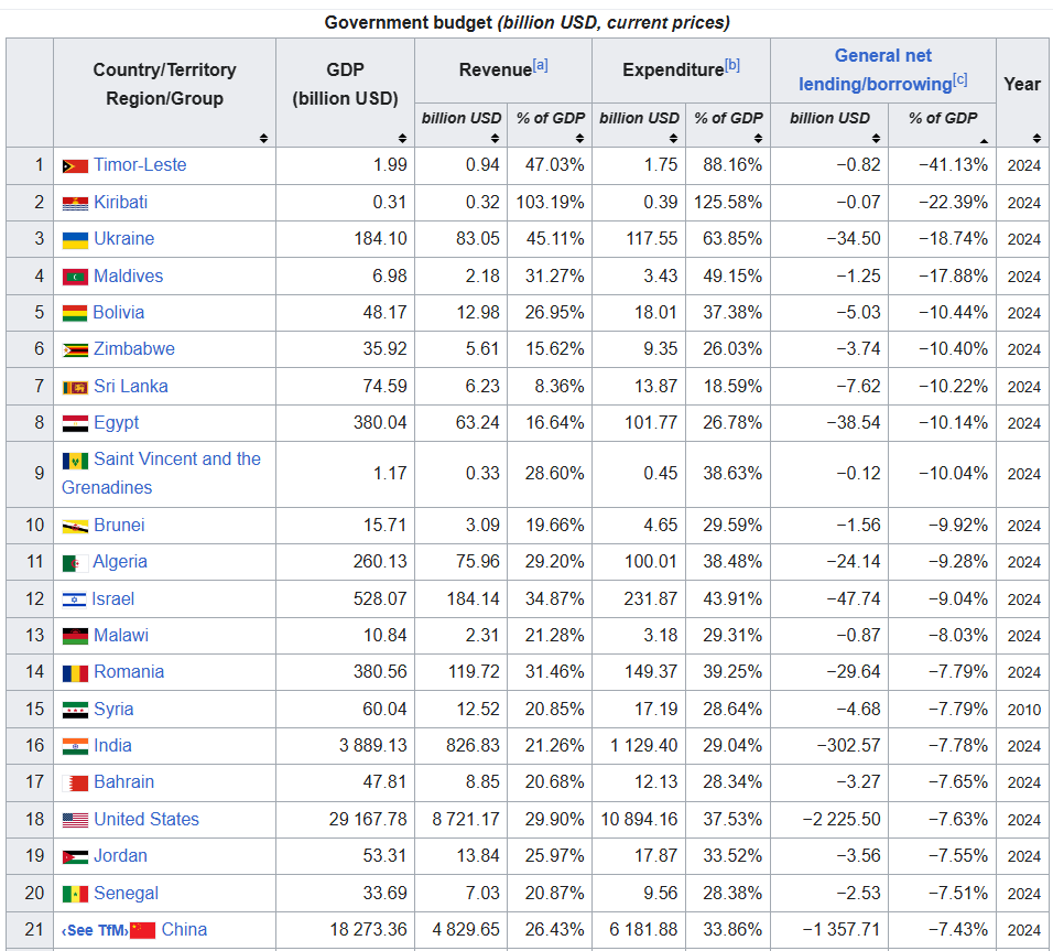 Reminder that in 2024 Romania had the 14th largest budget deficit in the world