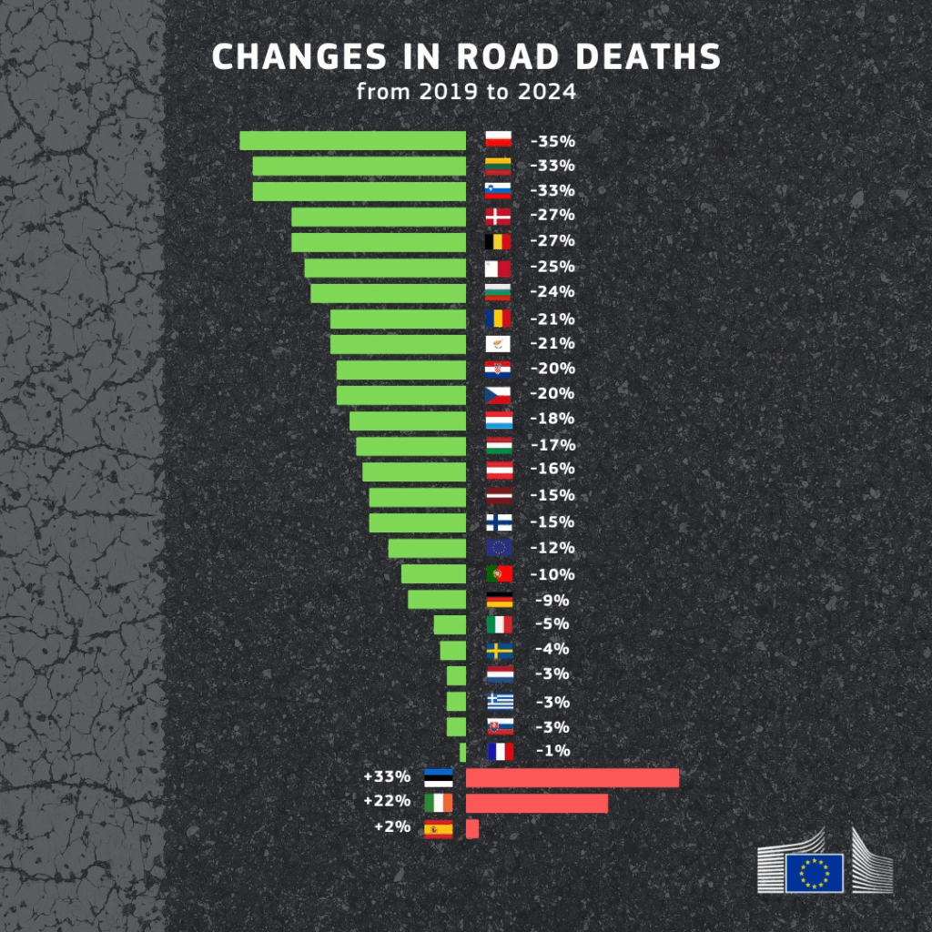 Poland is a leader in improving road mortality in the EU in the period 2019-2024