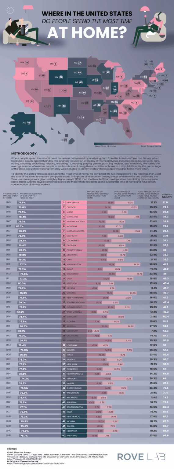 [OC] The 50 states ranked by where people spend the most time at home, based on the percentage of the population that works from home and the average daily minutes spent doing everyday at-home activities.