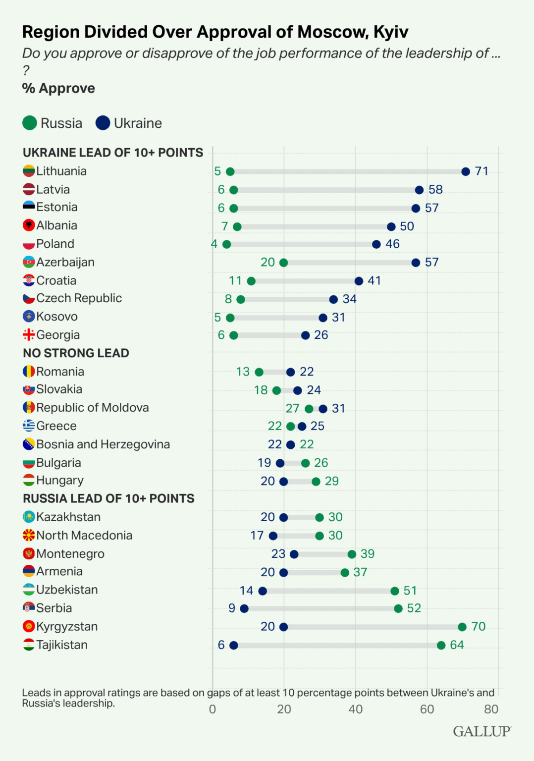 Gallup Poll: How people rate the Russian and Ukrainian governments in neighboring countries