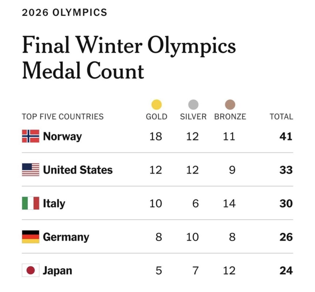 Congratulations Norway!