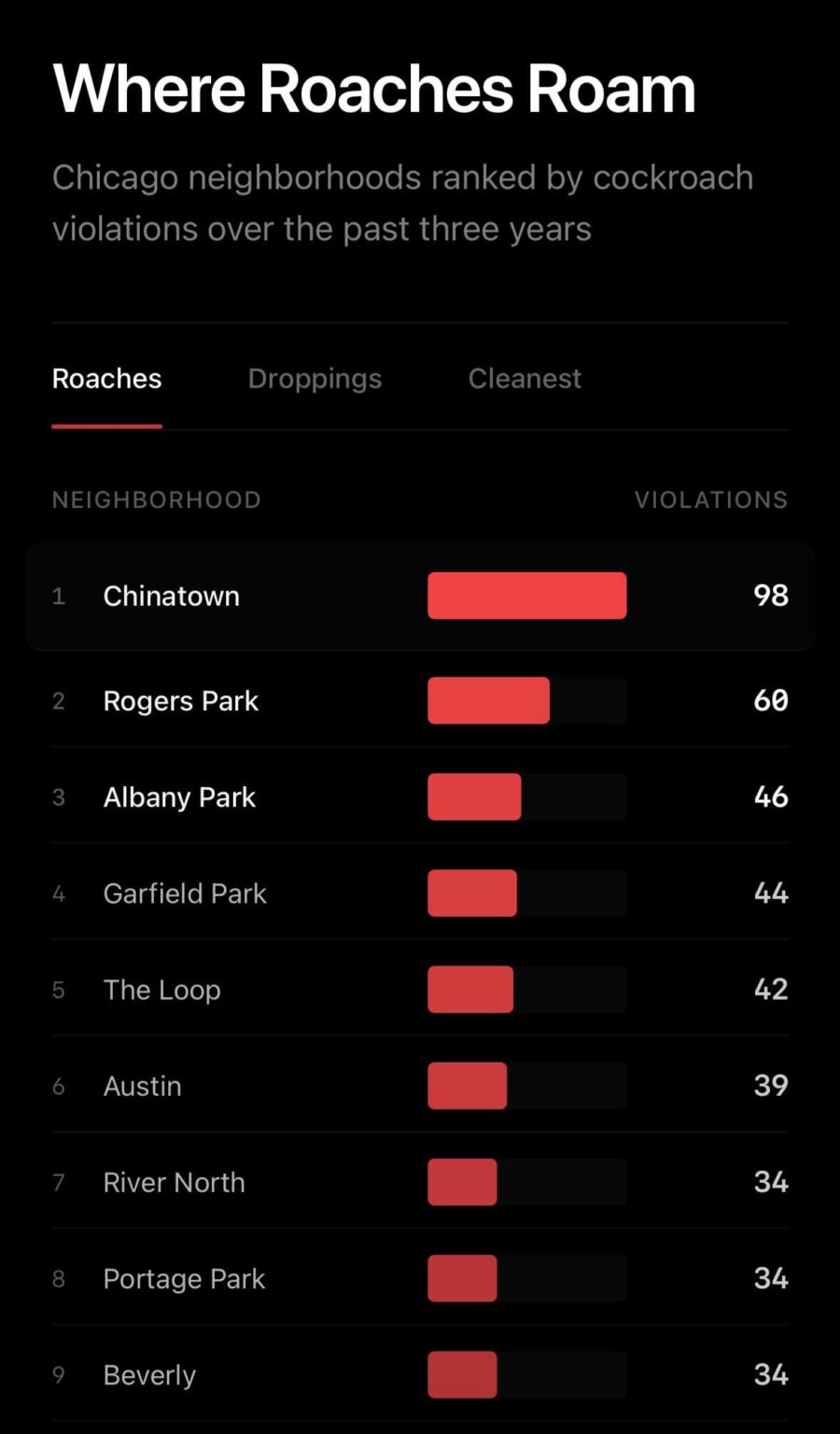 Chicago neighborhoods ranked by cockroach violations over the past 3 years [OC]