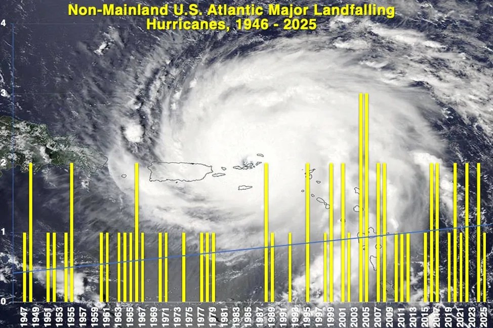 Time series of non-mainland U.S. hurricane landfalls.