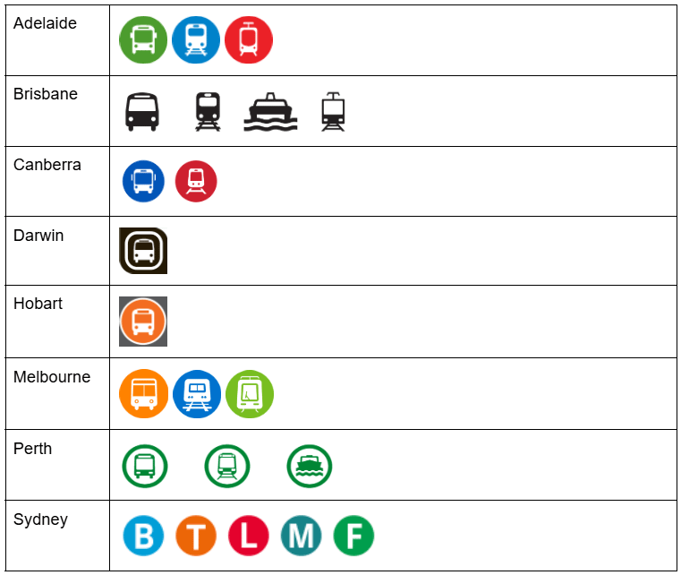 I tried to find all the public transport pictograms used throughout Australia's cities. Which city do you think has the best system?