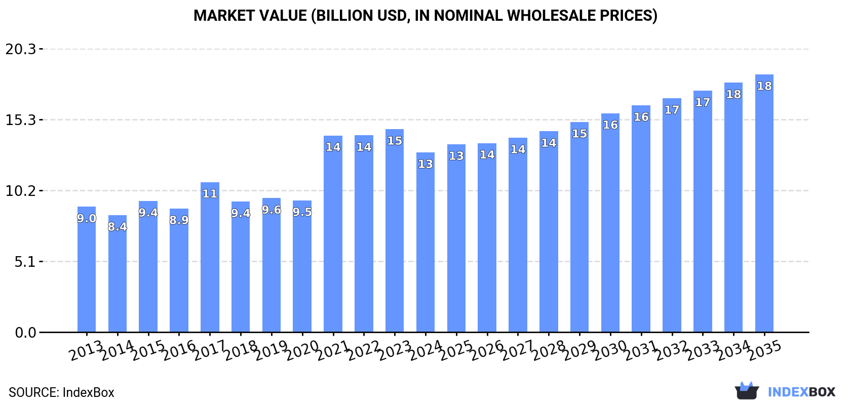 Market Value (billion USD, nominal wholesale prices)