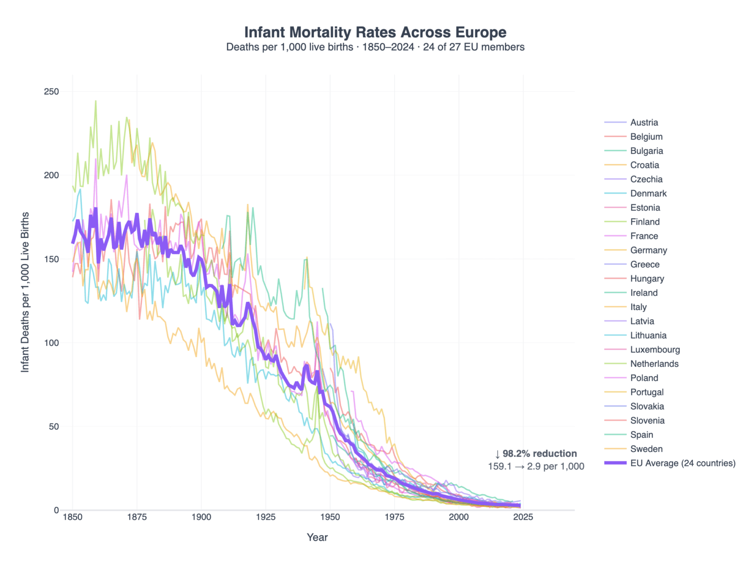 [OC] Infant Mortality Rates Across Europe (1850 - 2024)