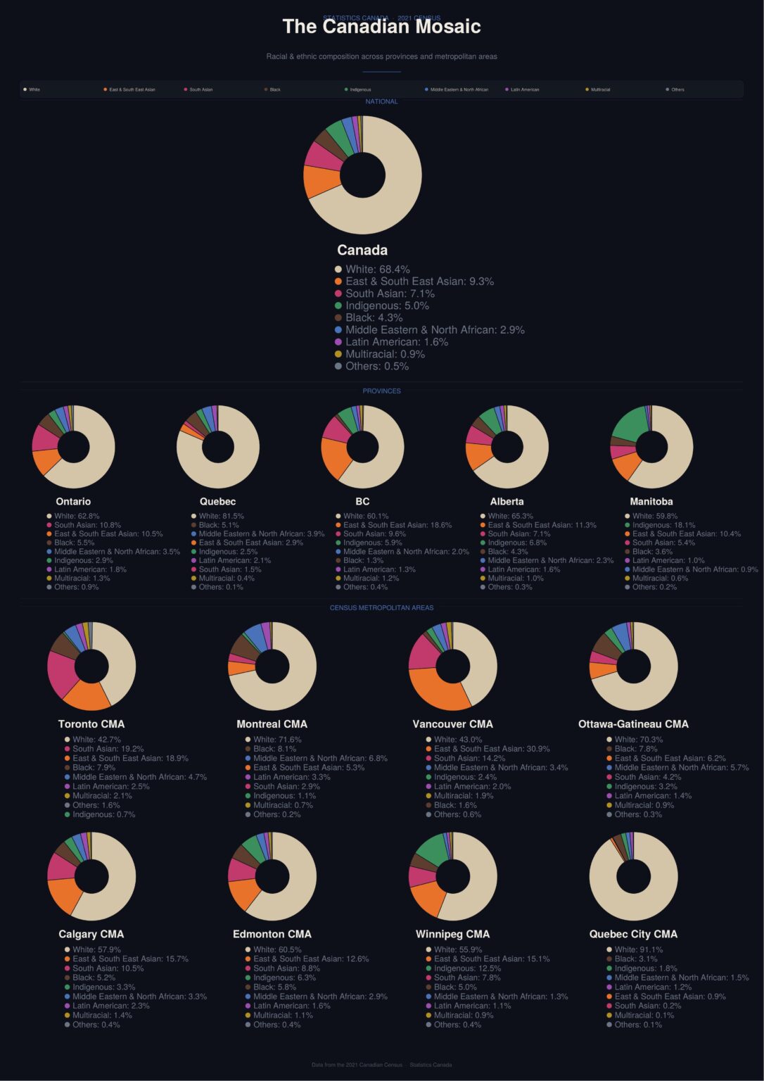 [OC] Diversity in Canada (Census 2021 Data)
