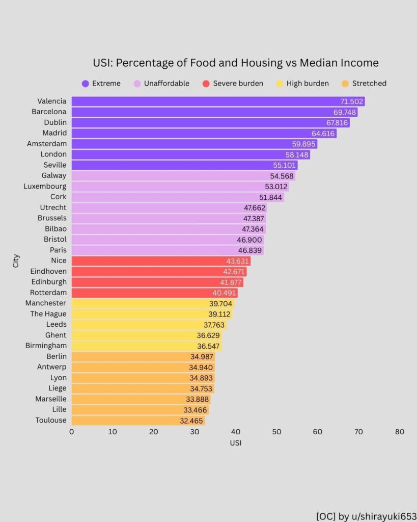 [OC] These European Cities Spend Over 50% of Income on Housing + Food