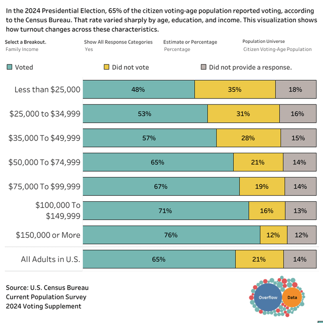 U.S. Voter Turnout in the 2024 Presidential Election by Family Income [OC]