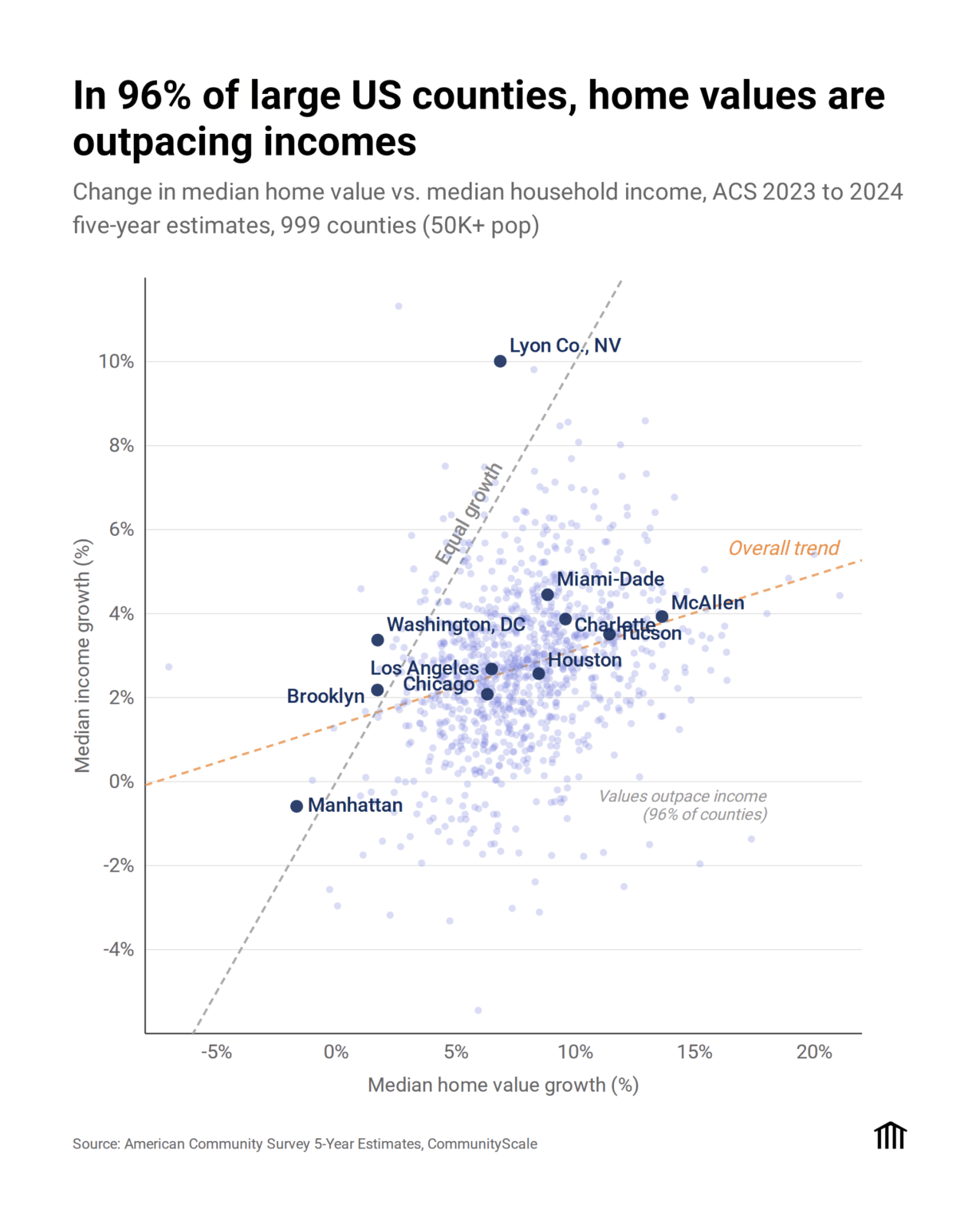 [OC] Home Value Growth vs. Income Growth in Large US Counties (2024 ACS Data)