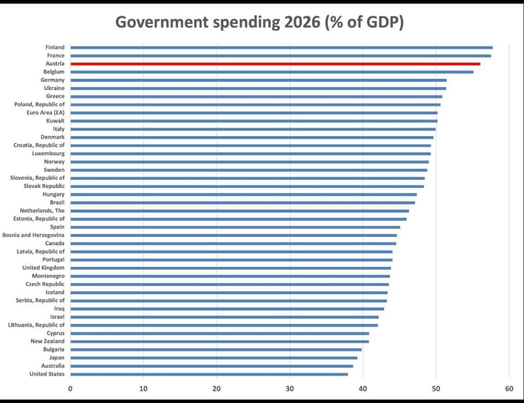Finnish goverment becomes the highest spending in the world