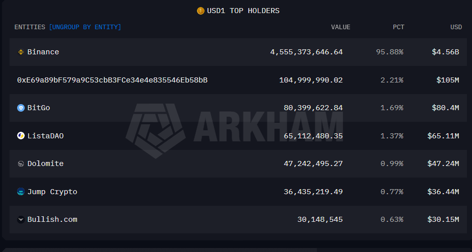 Crime Season? Binance holds ~96% of the supply of USD1 the Trump Family Stable Coin.