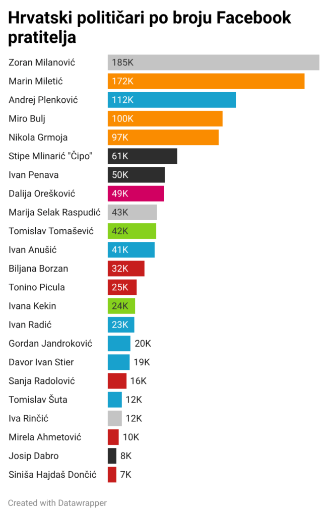 Croatian politicians by number of Facebook followers