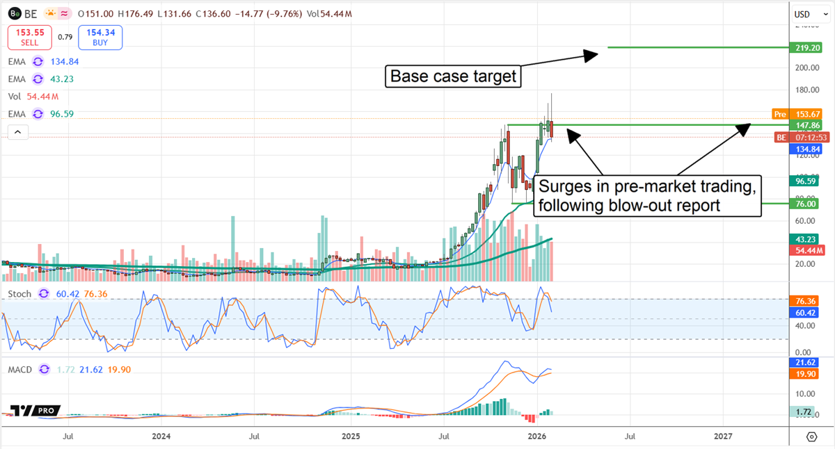 Bloom Energy stock chart displaying a surge in pre-market trading following the earings report.