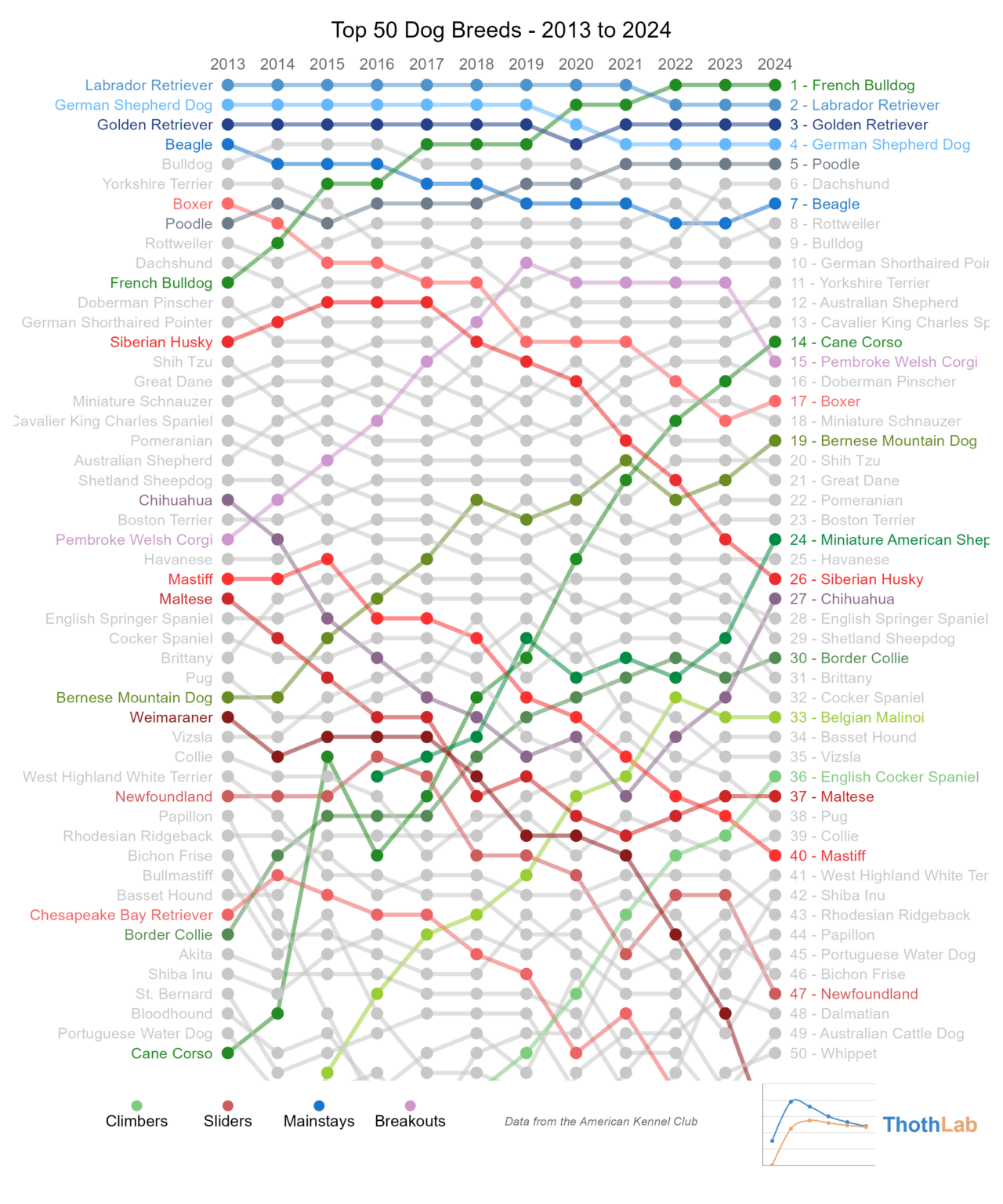 [OC] French Bulldogs is the most popular dog breed in the US, and Cane Corsos are having a meteoric rise. Any surprises?