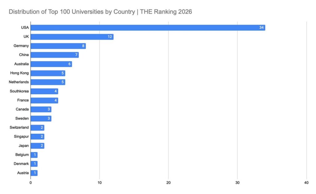 Distribution of Top 100 Universities by country/ continent according to THE Ranking 2026