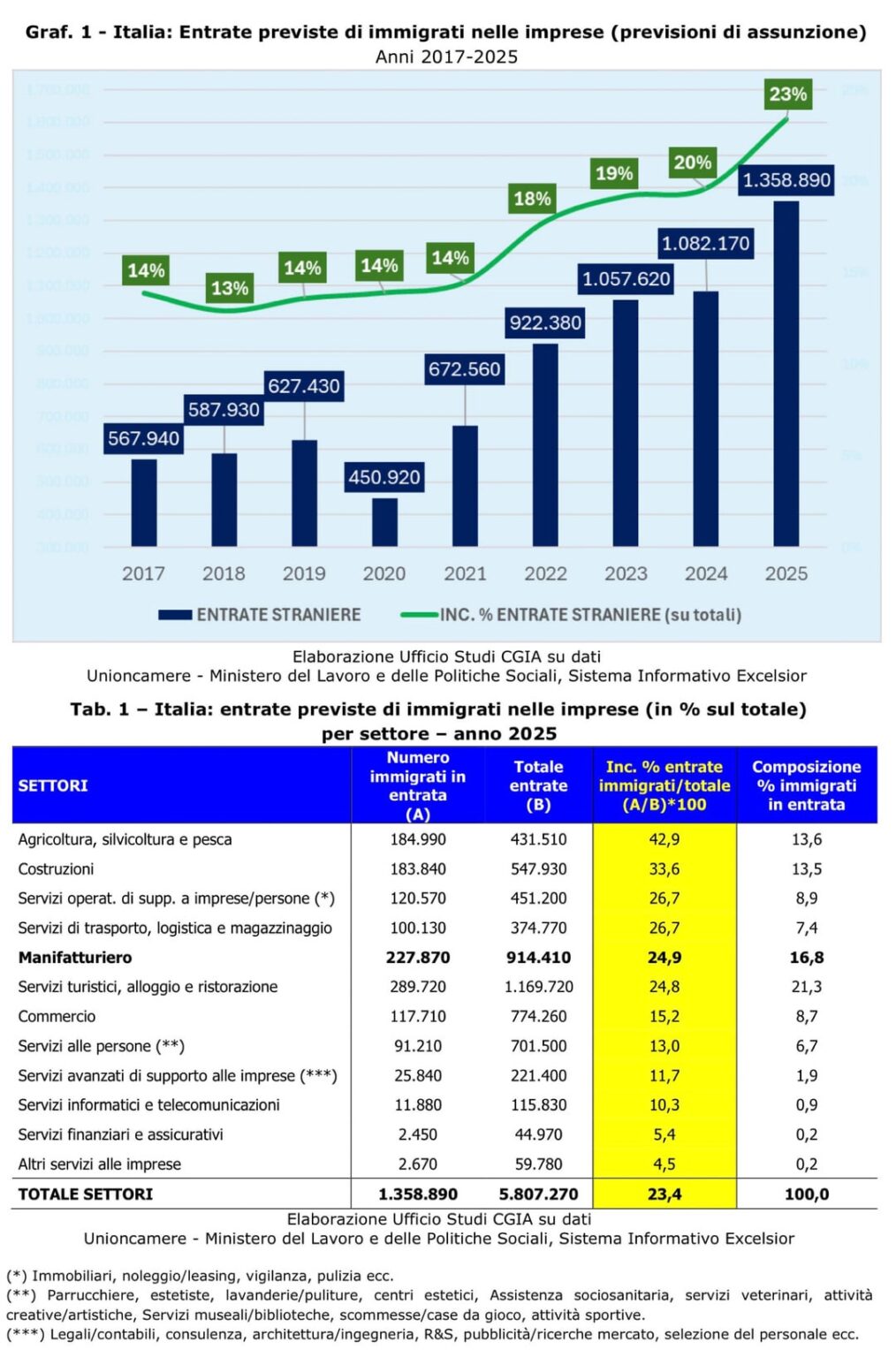 In 2025, the expected hiring of immigrants will reach 1 million and 360 thousand, equal to 23% of the total. The contribution of foreigners is fundamental for the demographic, productive and social security balance of the country