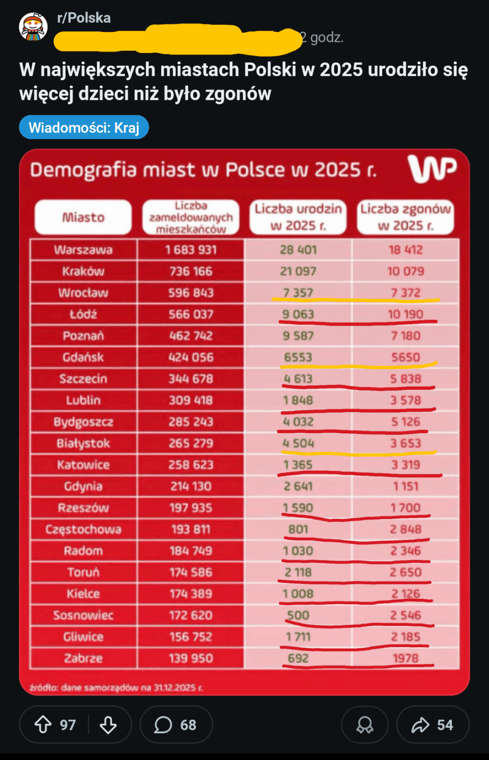 People probably don't even read the tables posted here. Maybe after adding all these births and deaths the result is positive, but in an alarming number of Polish cities no more children are born...