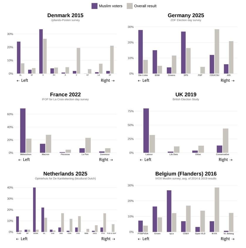 [OC] Muslim voters in Europe are very left wing