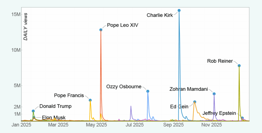 Most-Viewed People on Wikipedia in 2025 - (Catalyst Events and Social Memory)