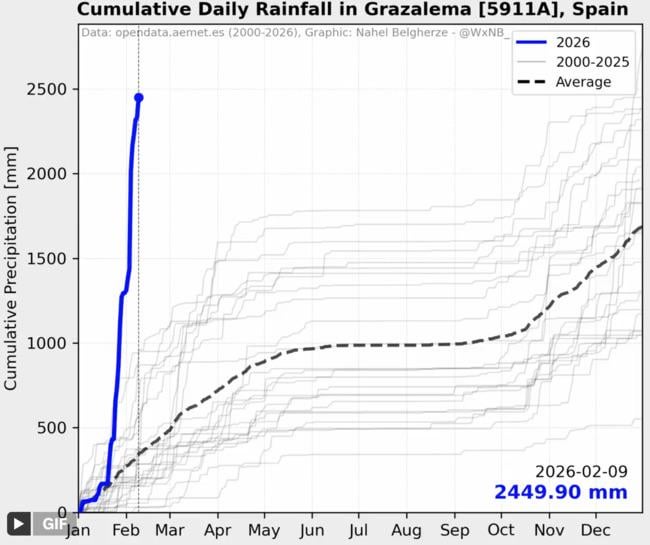 Cumulative Daily rainfall in Grazalema (Spain)