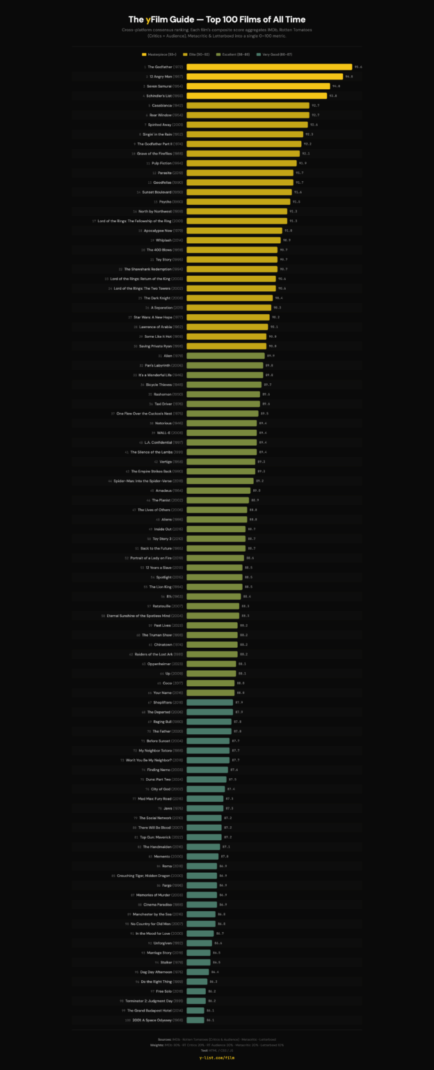 [OC] I aggregated 5 rating sources to rank the Top 100 Films of all time. Here's what the data says.