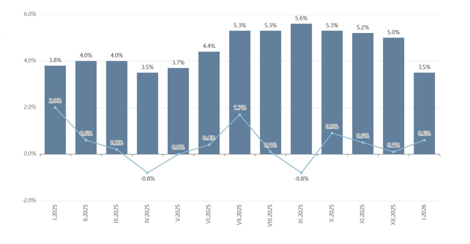 Bulgaria records 3.5% annual inflation in January – The Sofia Globe