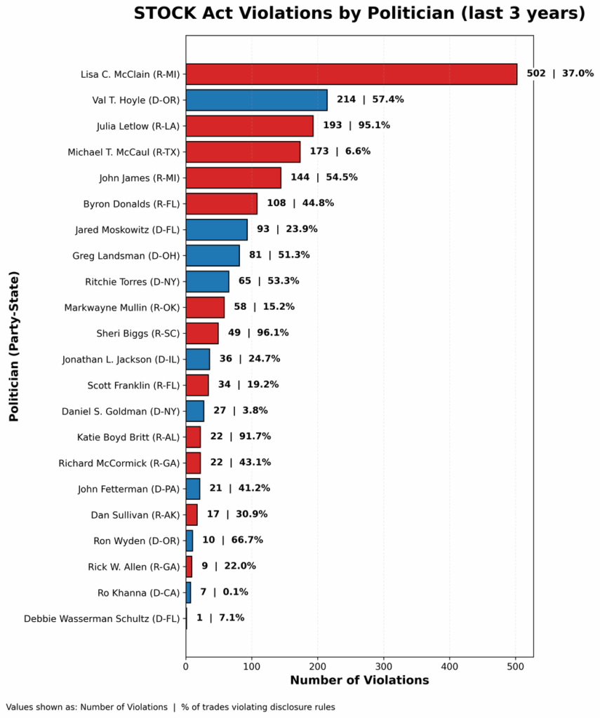 Violations of the STOCK Act filing rules by Congress over the last 3 years [OC]