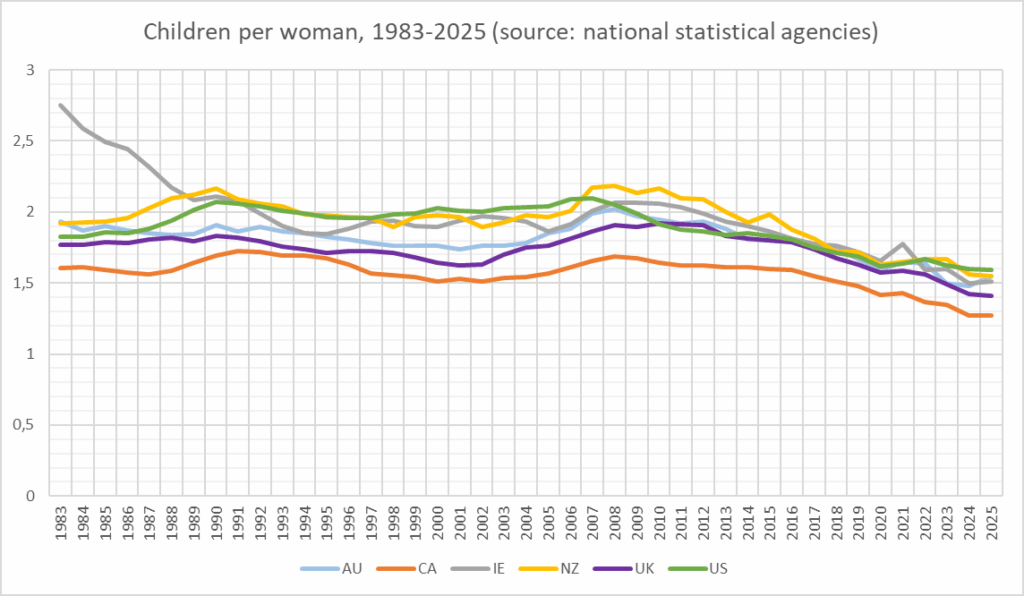 [OC] Fertility rate (number of children per woman) in the main English-speaking countries over the past decades