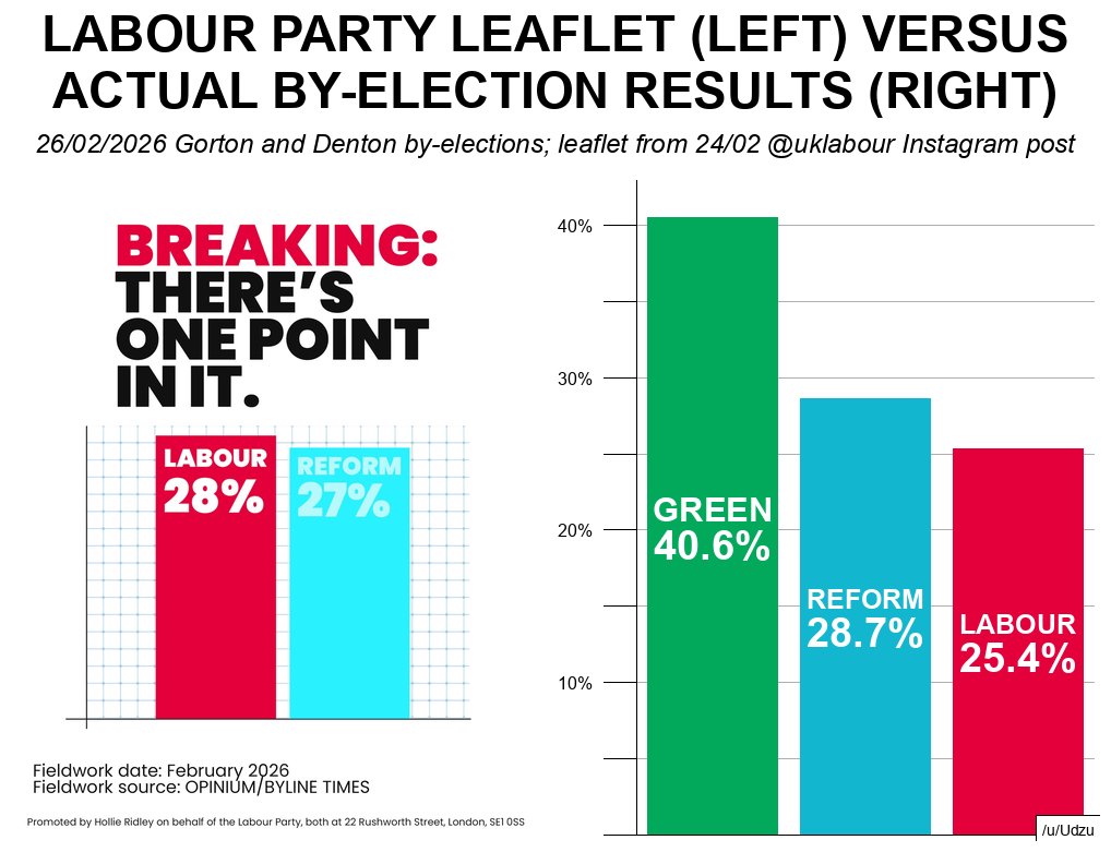 Gorton and Denton Labour party leaflet versus actual byelection results [OC]