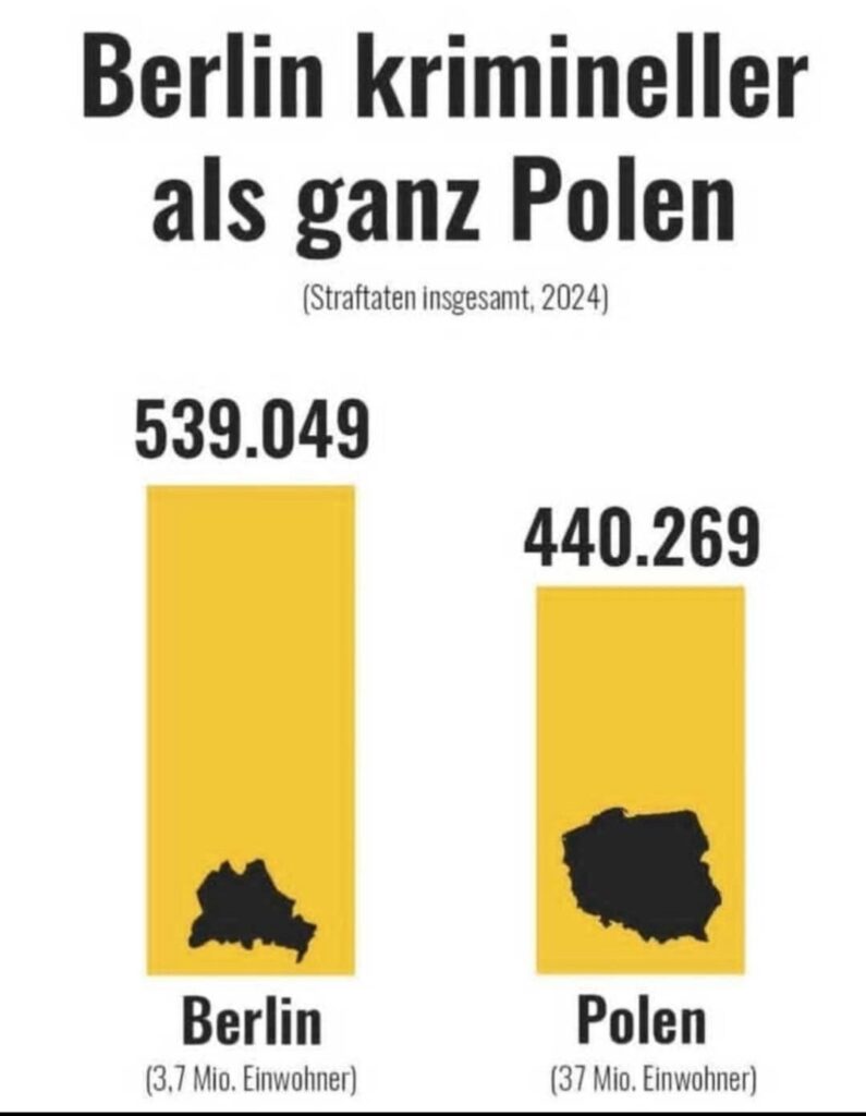 Berlin had more crimes in 2024 than whole Poland