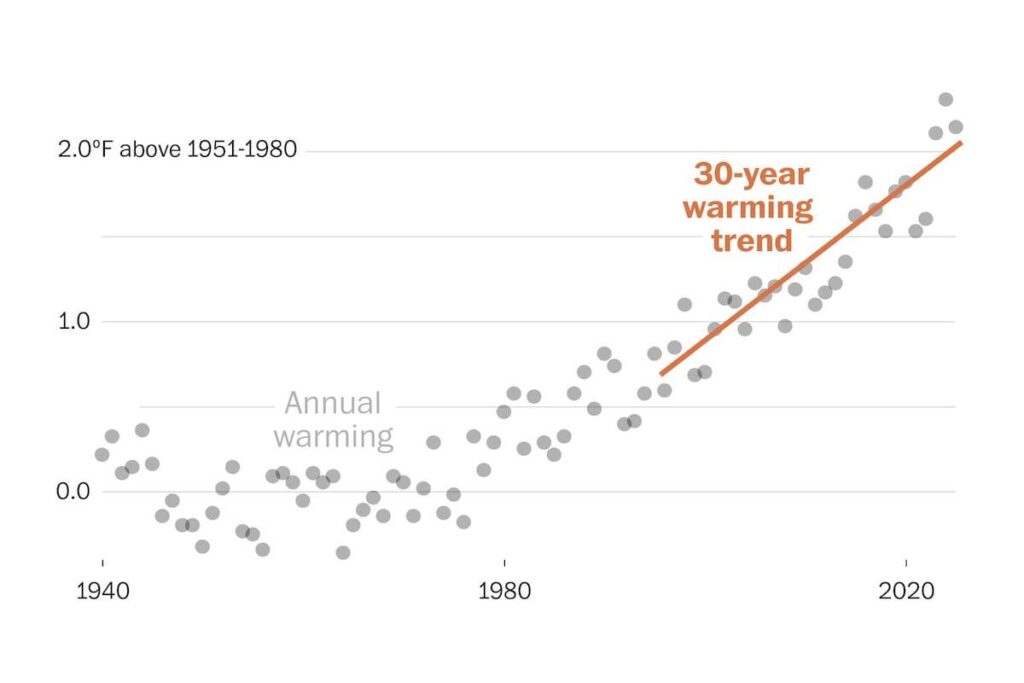 The last 30 years are the fastest warming period since 1880 • There is greater acceptance now that there is a detectable acceleration of warming