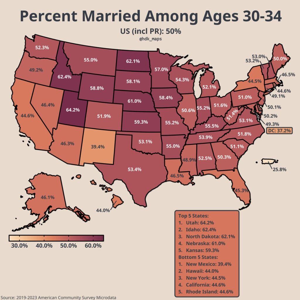 [OC] Percent Married Among Ages 30-34 in the US