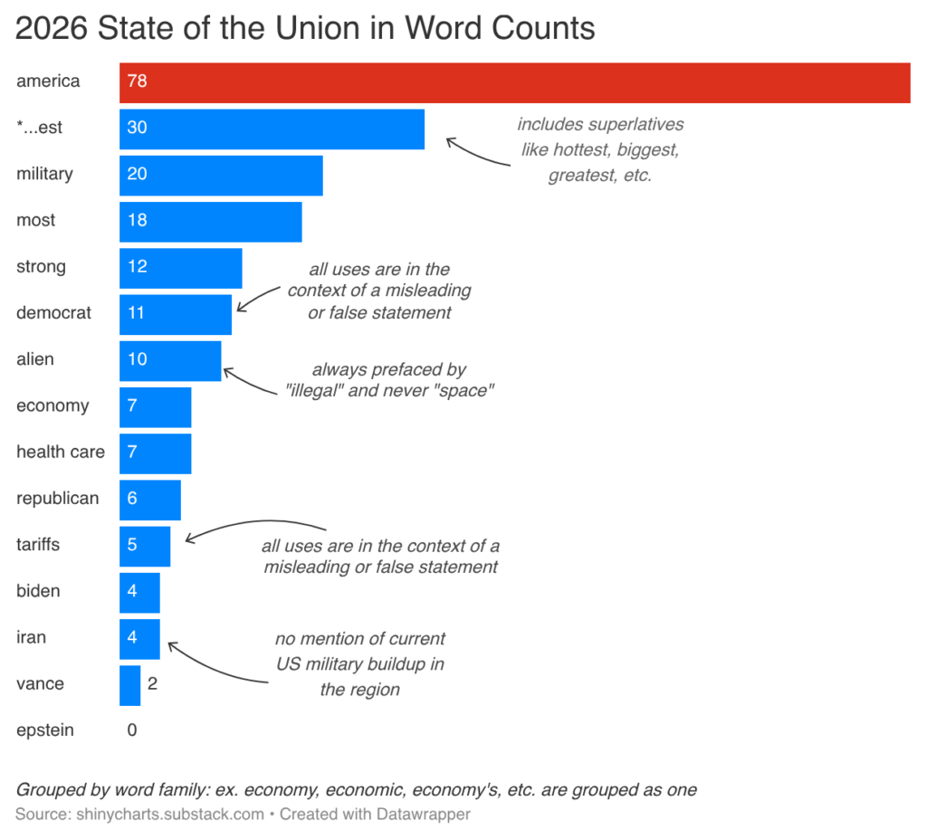 [OC] 2026 State of the Union Word Count