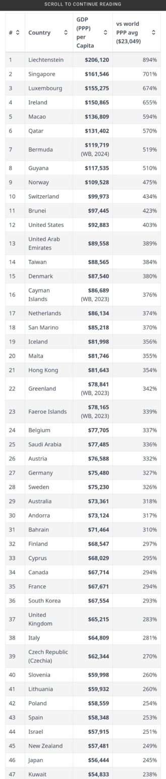 As a Taiwanese, I feel quite surprised that Poland is now richer than Spain