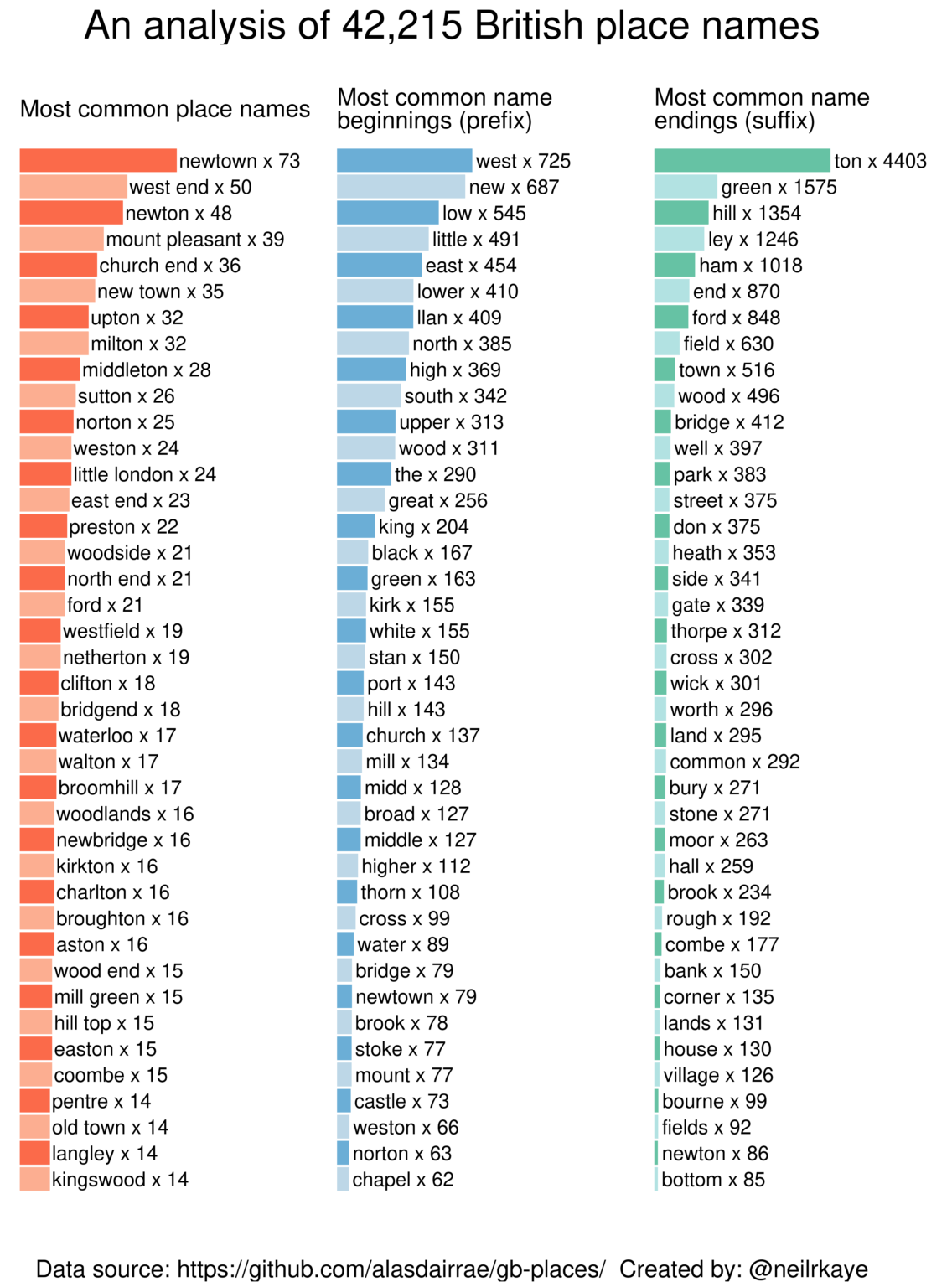 An analysis of 42,215 British place names, showing the most common names, the most common name beginnings (prefixes) and name endings (suffixes). [OC]