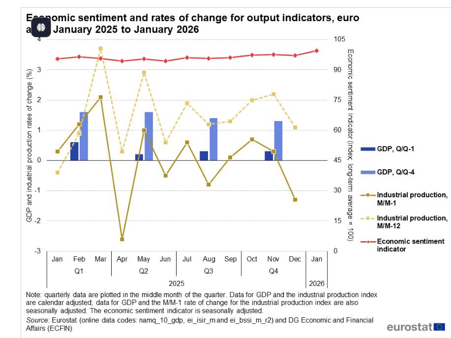 Eurostatistics - data for short-term economic analysis