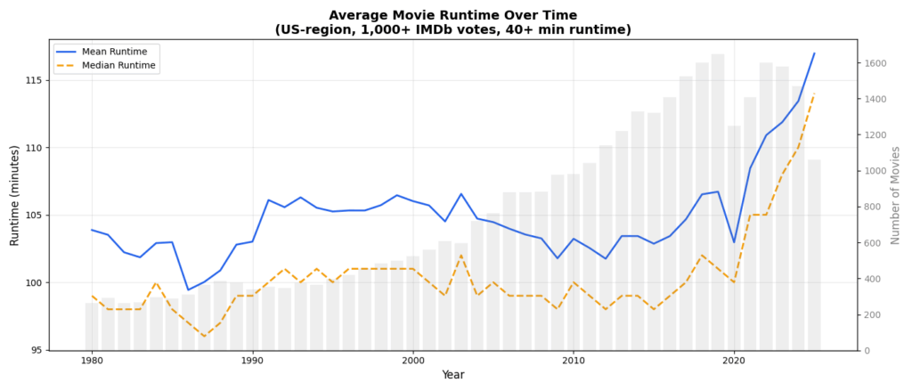Movies Are Getting Longer [OC]