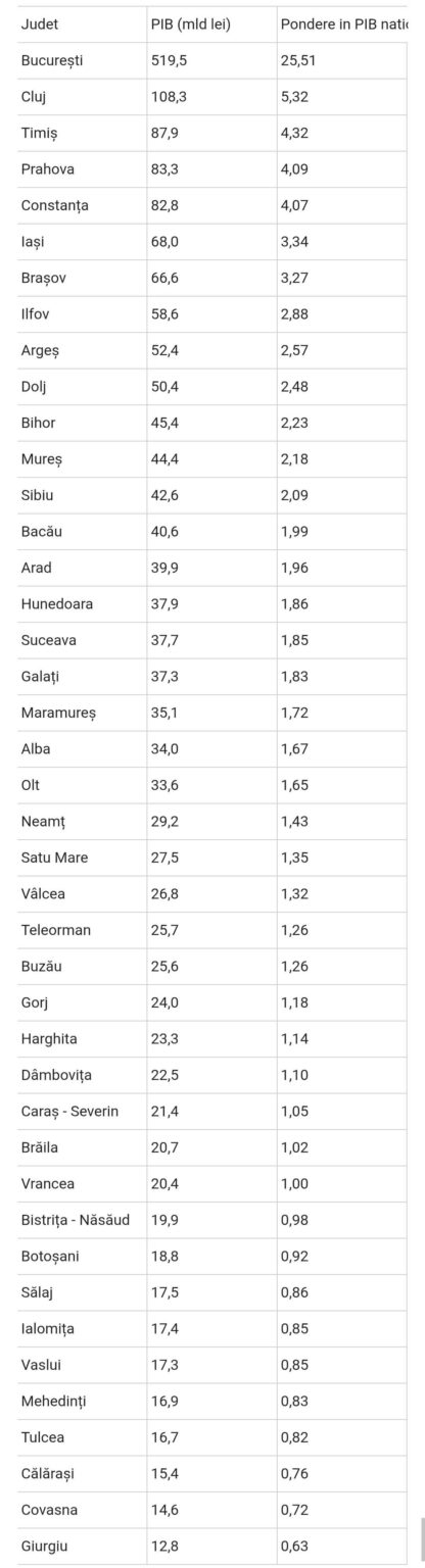 How much does each county contribute to Romania's economy