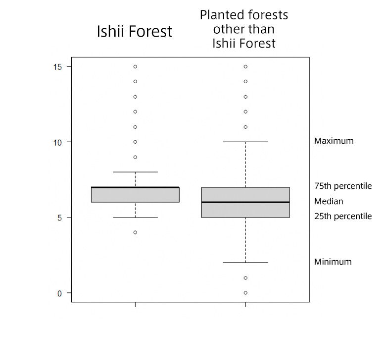Distribution of mammal species in Ishii Forest