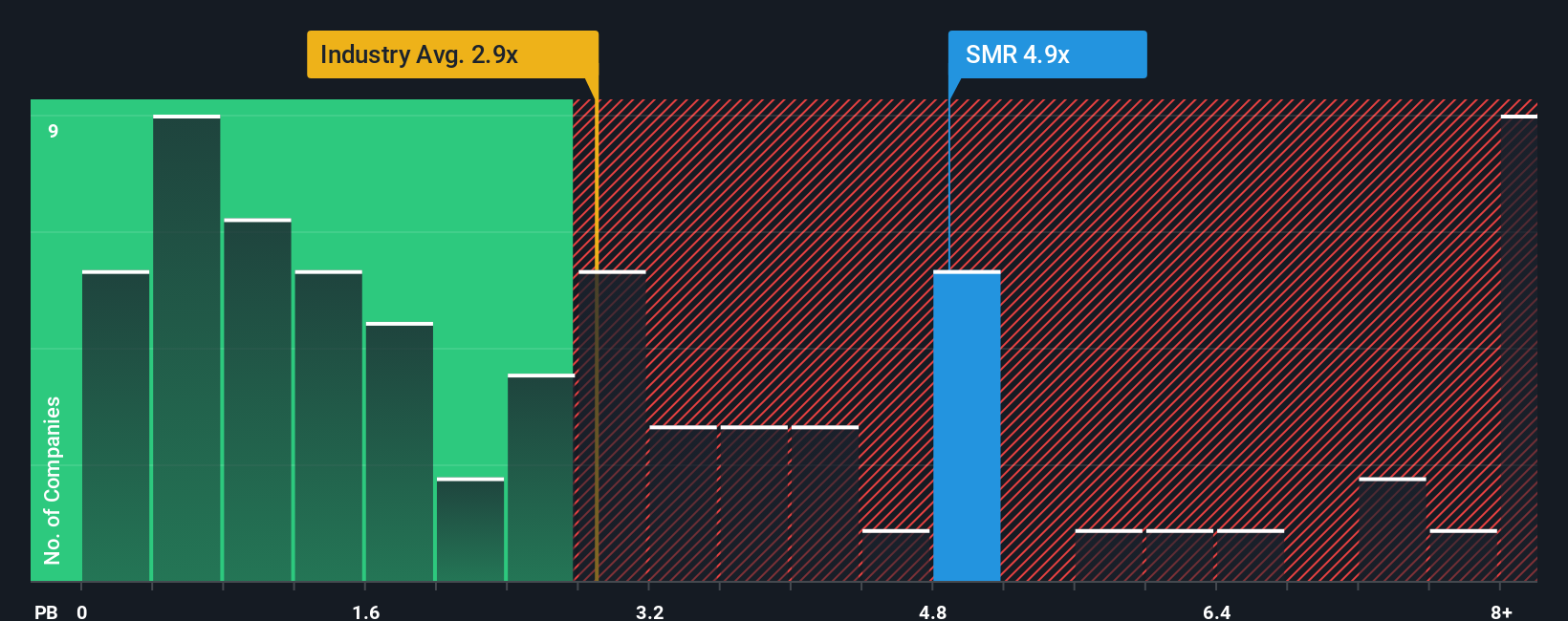 NYSE:SMR P/B Ratio as at Feb 2026