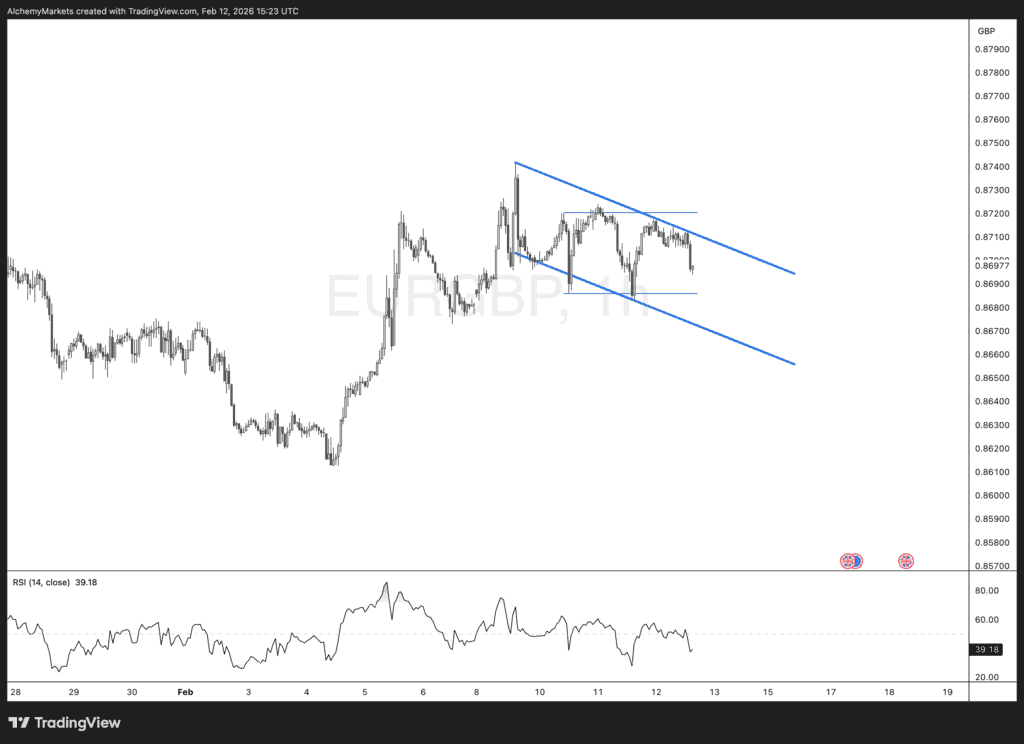 EUR/GBP-1-Hour Chart