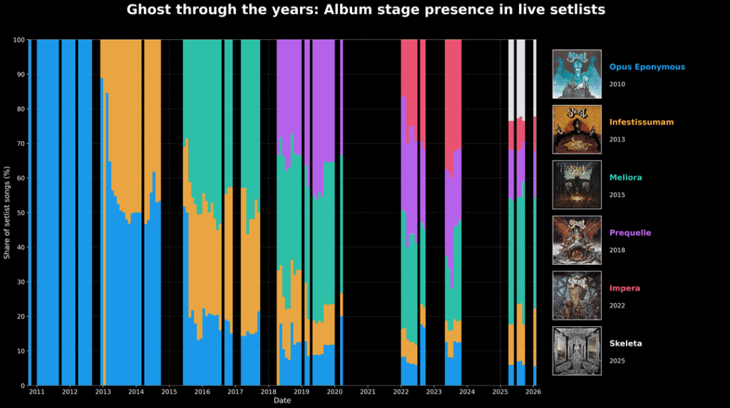 [OC] Ghost Through The Years: Album stage presence in live setlists