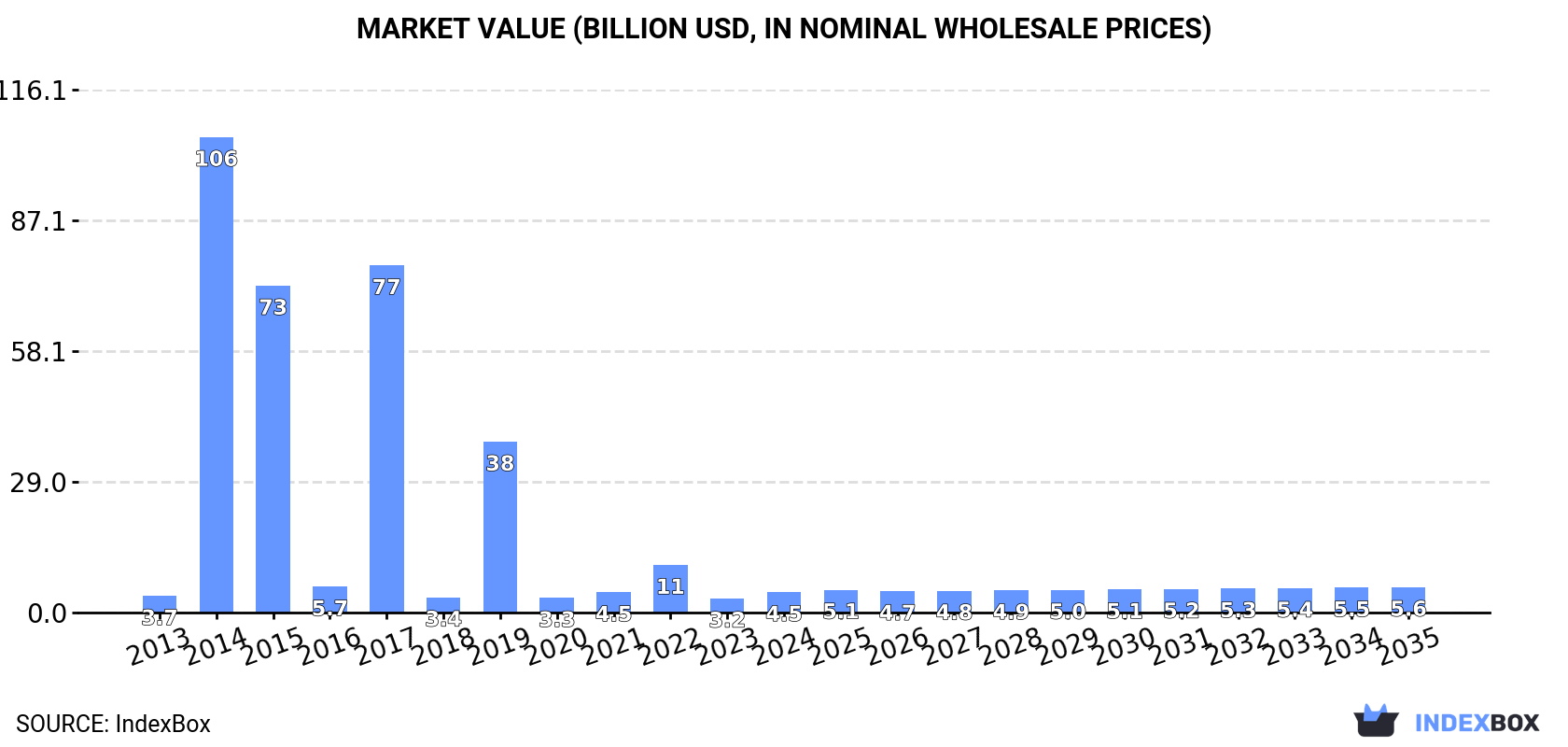 Market Value (billion USD, nominal wholesale prices)