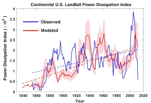 The power dissipation index for all named storms making a continental U.S. landfall from 1836-2016 with winds exceeding 46 mph.