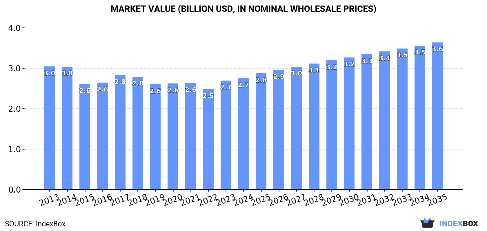 Market Value (billion USD, nominal wholesale prices)
