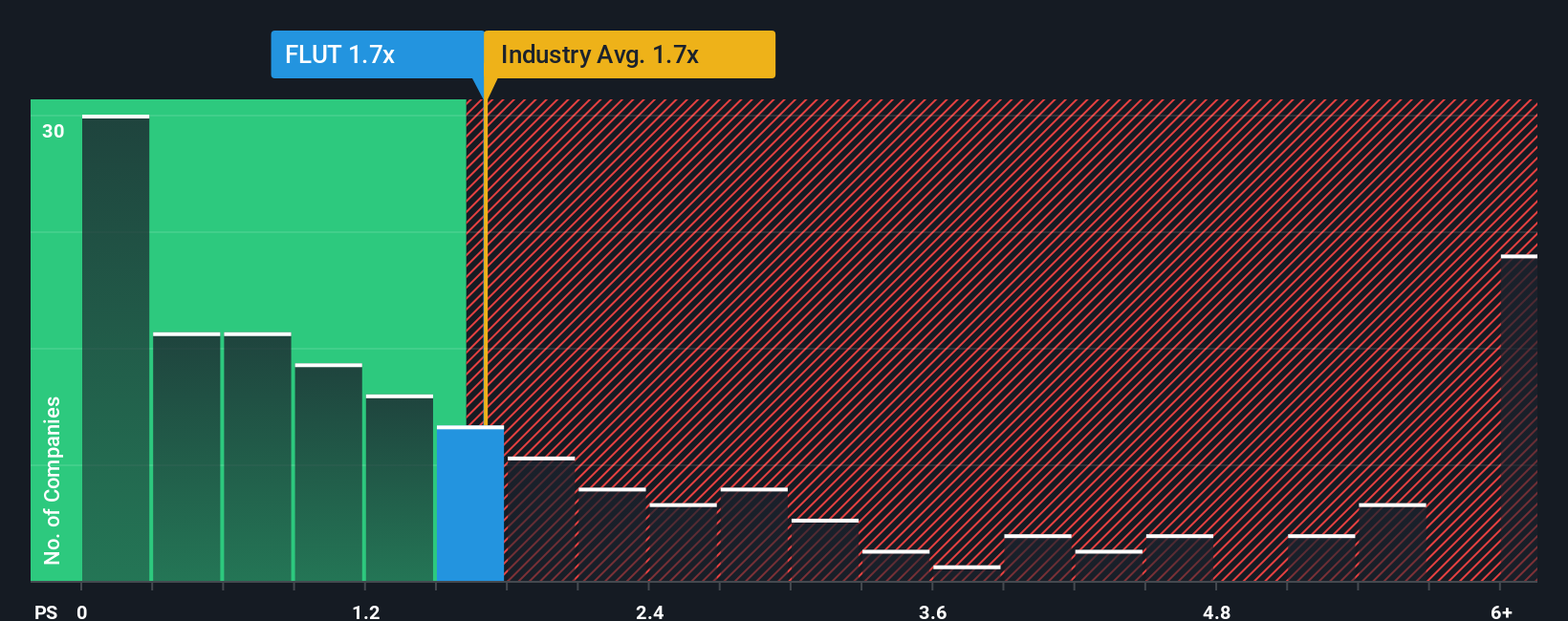 NYSE:FLUT P/S Ratio as at Feb 2026
