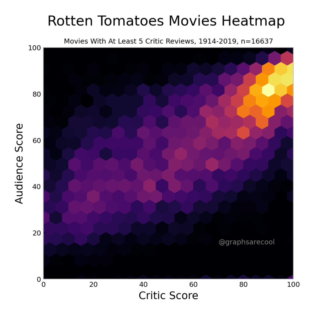 Rotten Tomatoes Movies Audience and Critic Scores [OC]