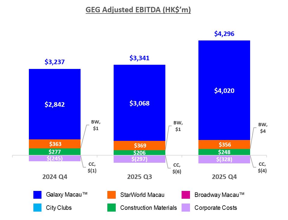 Q4 2025 GEG Adjusted EBITDA