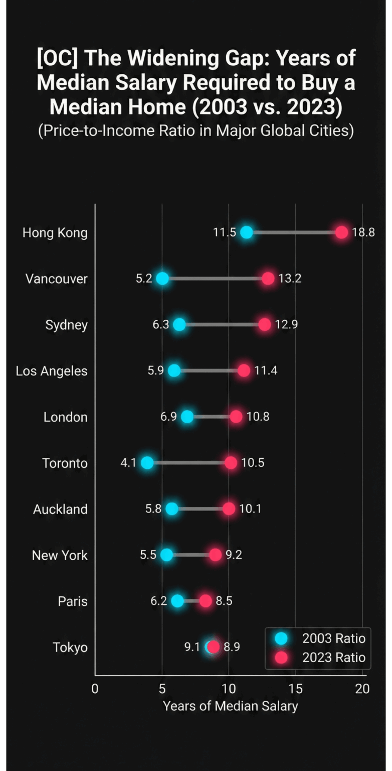 [OC] Made this visualization of median income to median home price.
